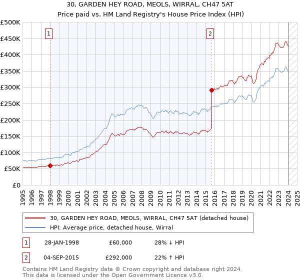 30, GARDEN HEY ROAD, MEOLS, WIRRAL, CH47 5AT: Price paid vs HM Land Registry's House Price Index