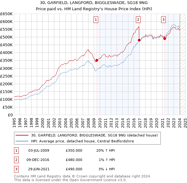 30, GARFIELD, LANGFORD, BIGGLESWADE, SG18 9NG: Price paid vs HM Land Registry's House Price Index