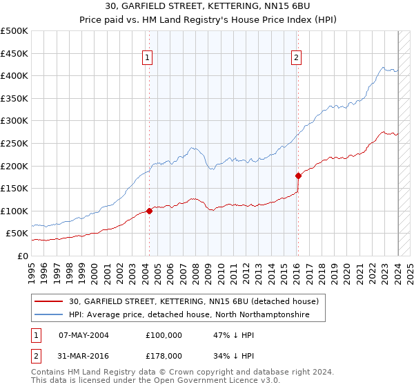 30, GARFIELD STREET, KETTERING, NN15 6BU: Price paid vs HM Land Registry's House Price Index