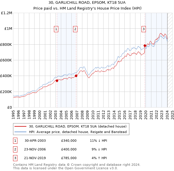 30, GARLICHILL ROAD, EPSOM, KT18 5UA: Price paid vs HM Land Registry's House Price Index