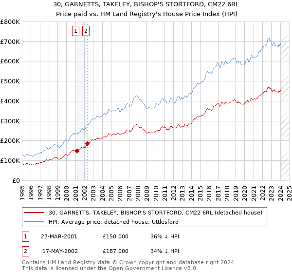 30, GARNETTS, TAKELEY, BISHOP'S STORTFORD, CM22 6RL: Price paid vs HM Land Registry's House Price Index