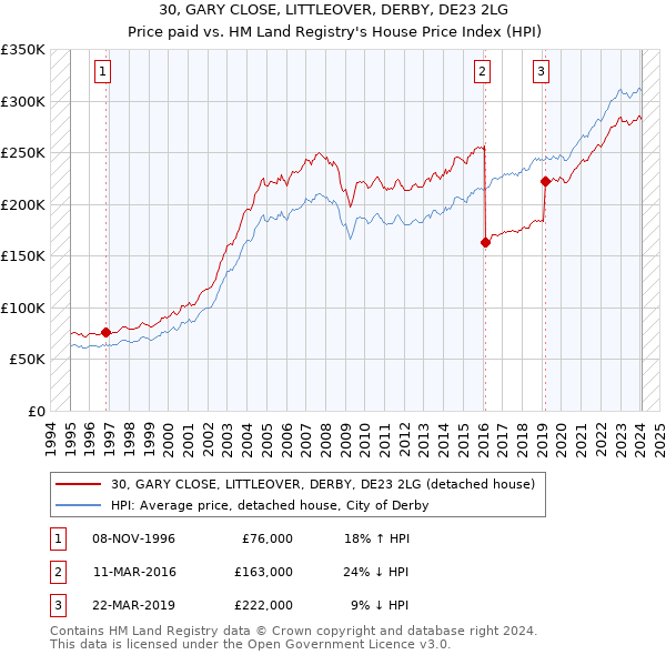 30, GARY CLOSE, LITTLEOVER, DERBY, DE23 2LG: Price paid vs HM Land Registry's House Price Index