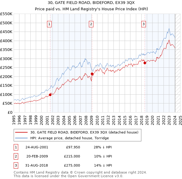 30, GATE FIELD ROAD, BIDEFORD, EX39 3QX: Price paid vs HM Land Registry's House Price Index