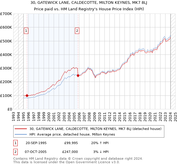 30, GATEWICK LANE, CALDECOTTE, MILTON KEYNES, MK7 8LJ: Price paid vs HM Land Registry's House Price Index