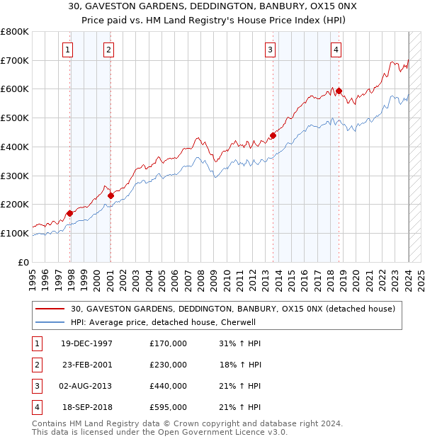 30, GAVESTON GARDENS, DEDDINGTON, BANBURY, OX15 0NX: Price paid vs HM Land Registry's House Price Index