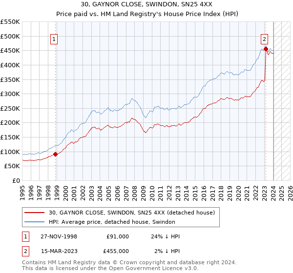 30, GAYNOR CLOSE, SWINDON, SN25 4XX: Price paid vs HM Land Registry's House Price Index