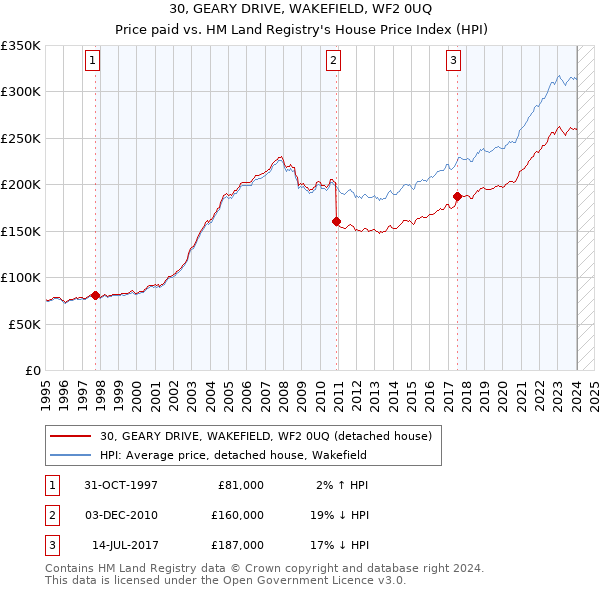 30, GEARY DRIVE, WAKEFIELD, WF2 0UQ: Price paid vs HM Land Registry's House Price Index