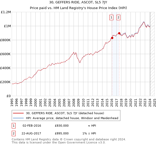 30, GEFFERS RIDE, ASCOT, SL5 7JY: Price paid vs HM Land Registry's House Price Index