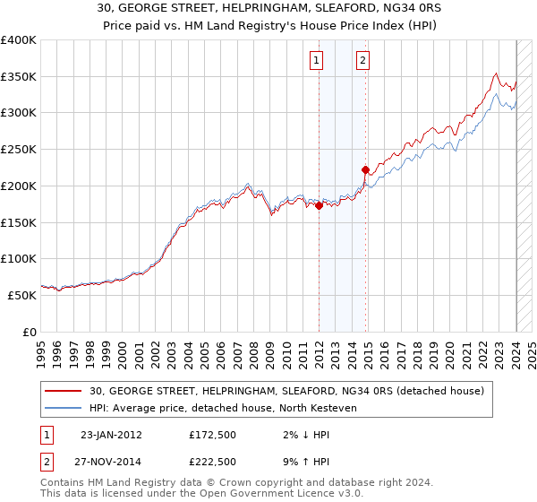 30, GEORGE STREET, HELPRINGHAM, SLEAFORD, NG34 0RS: Price paid vs HM Land Registry's House Price Index