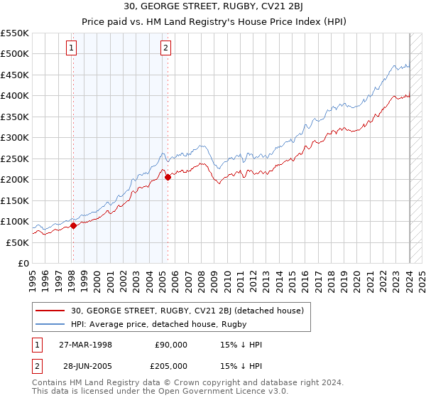 30, GEORGE STREET, RUGBY, CV21 2BJ: Price paid vs HM Land Registry's House Price Index