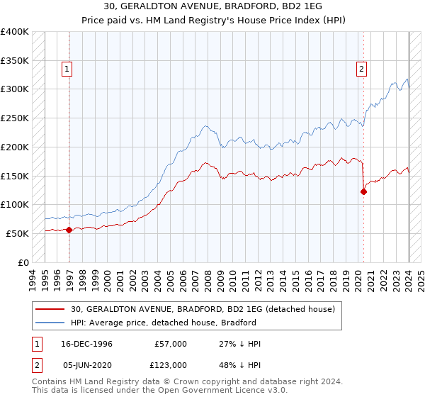 30, GERALDTON AVENUE, BRADFORD, BD2 1EG: Price paid vs HM Land Registry's House Price Index