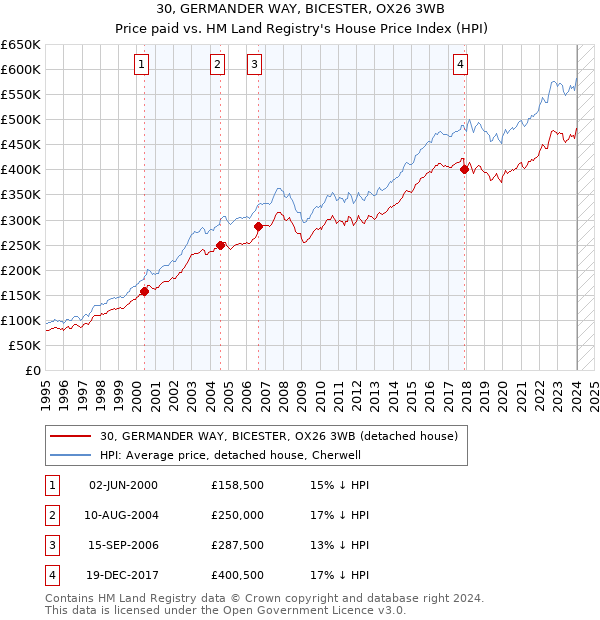 30, GERMANDER WAY, BICESTER, OX26 3WB: Price paid vs HM Land Registry's House Price Index