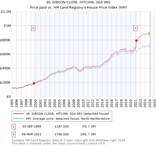 30, GIBSON CLOSE, HITCHIN, SG4 0RS: Price paid vs HM Land Registry's House Price Index