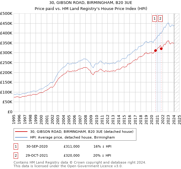 30, GIBSON ROAD, BIRMINGHAM, B20 3UE: Price paid vs HM Land Registry's House Price Index