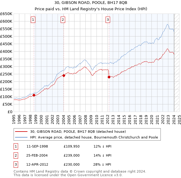 30, GIBSON ROAD, POOLE, BH17 8QB: Price paid vs HM Land Registry's House Price Index