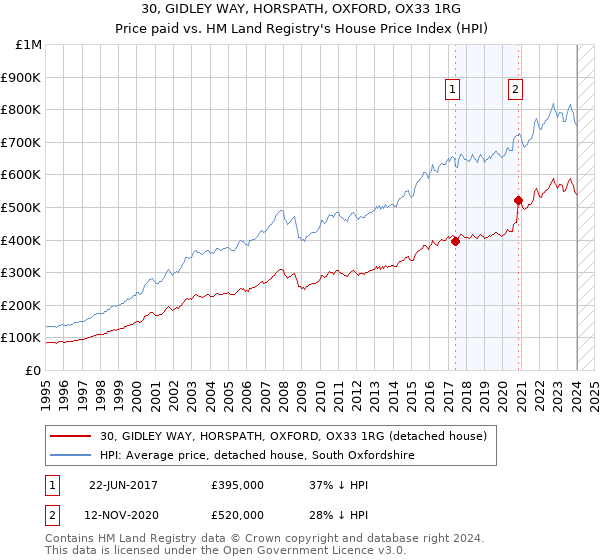 30, GIDLEY WAY, HORSPATH, OXFORD, OX33 1RG: Price paid vs HM Land Registry's House Price Index