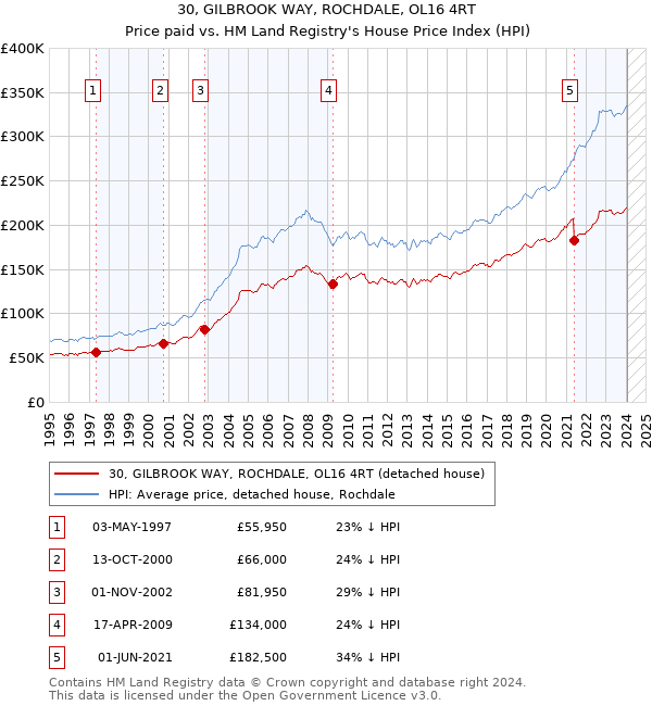 30, GILBROOK WAY, ROCHDALE, OL16 4RT: Price paid vs HM Land Registry's House Price Index