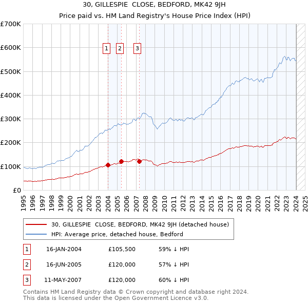 30, GILLESPIE  CLOSE, BEDFORD, MK42 9JH: Price paid vs HM Land Registry's House Price Index