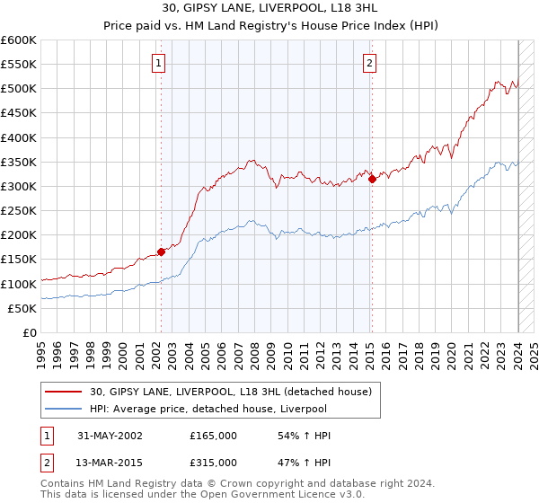 30, GIPSY LANE, LIVERPOOL, L18 3HL: Price paid vs HM Land Registry's House Price Index