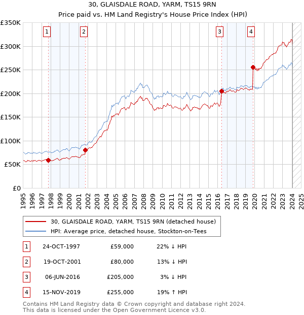 30, GLAISDALE ROAD, YARM, TS15 9RN: Price paid vs HM Land Registry's House Price Index