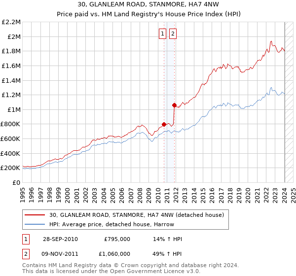 30, GLANLEAM ROAD, STANMORE, HA7 4NW: Price paid vs HM Land Registry's House Price Index