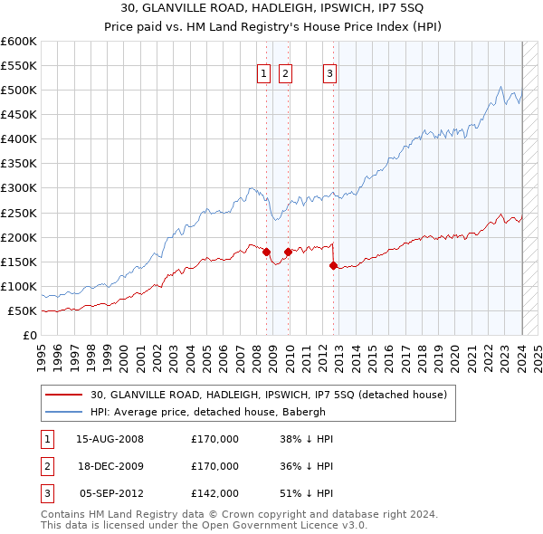 30, GLANVILLE ROAD, HADLEIGH, IPSWICH, IP7 5SQ: Price paid vs HM Land Registry's House Price Index