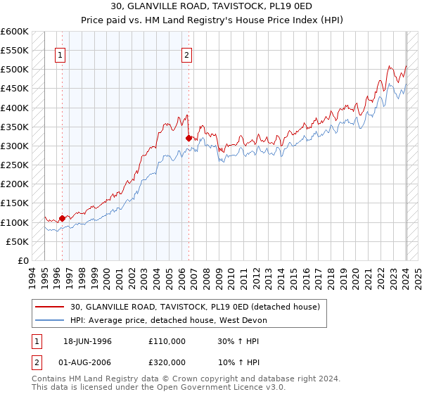 30, GLANVILLE ROAD, TAVISTOCK, PL19 0ED: Price paid vs HM Land Registry's House Price Index