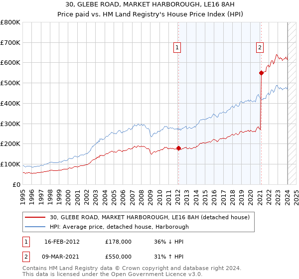 30, GLEBE ROAD, MARKET HARBOROUGH, LE16 8AH: Price paid vs HM Land Registry's House Price Index