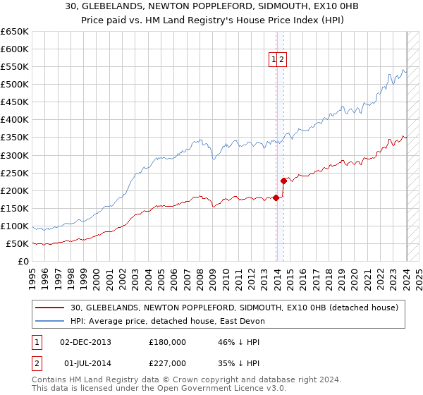 30, GLEBELANDS, NEWTON POPPLEFORD, SIDMOUTH, EX10 0HB: Price paid vs HM Land Registry's House Price Index