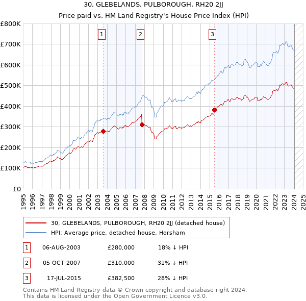 30, GLEBELANDS, PULBOROUGH, RH20 2JJ: Price paid vs HM Land Registry's House Price Index