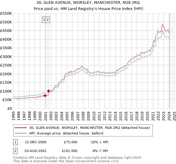 30, GLEN AVENUE, WORSLEY, MANCHESTER, M28 2RQ: Price paid vs HM Land Registry's House Price Index