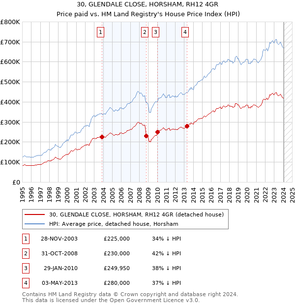 30, GLENDALE CLOSE, HORSHAM, RH12 4GR: Price paid vs HM Land Registry's House Price Index