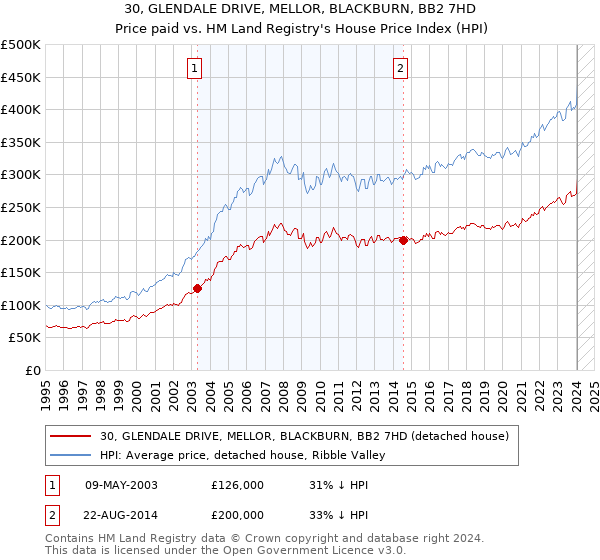 30, GLENDALE DRIVE, MELLOR, BLACKBURN, BB2 7HD: Price paid vs HM Land Registry's House Price Index