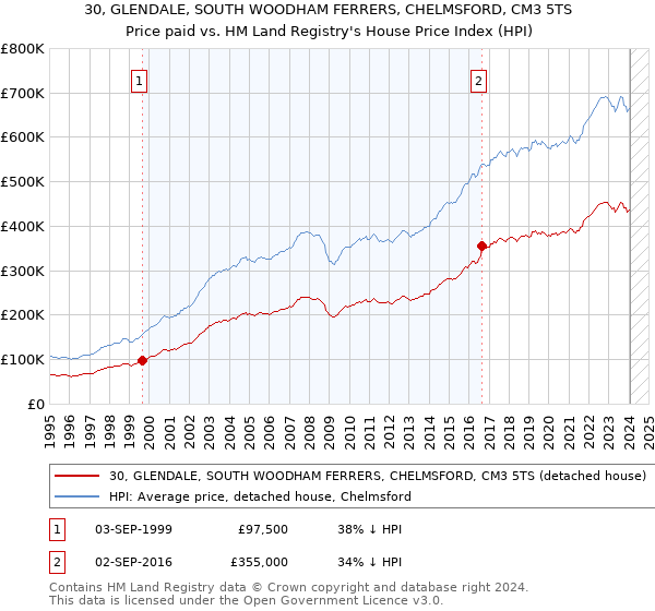 30, GLENDALE, SOUTH WOODHAM FERRERS, CHELMSFORD, CM3 5TS: Price paid vs HM Land Registry's House Price Index