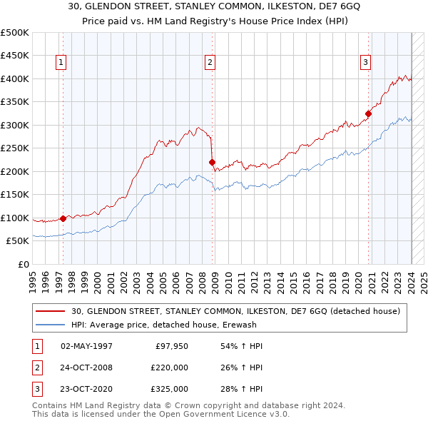 30, GLENDON STREET, STANLEY COMMON, ILKESTON, DE7 6GQ: Price paid vs HM Land Registry's House Price Index