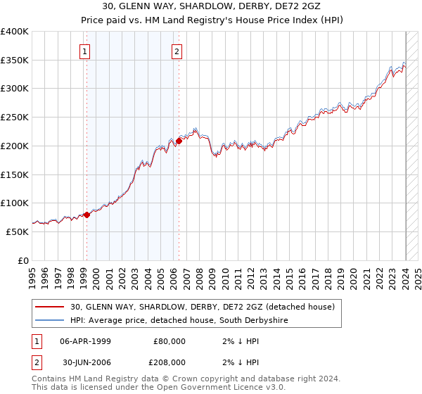 30, GLENN WAY, SHARDLOW, DERBY, DE72 2GZ: Price paid vs HM Land Registry's House Price Index