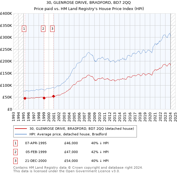 30, GLENROSE DRIVE, BRADFORD, BD7 2QQ: Price paid vs HM Land Registry's House Price Index