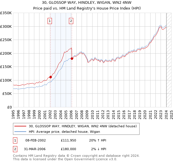 30, GLOSSOP WAY, HINDLEY, WIGAN, WN2 4NW: Price paid vs HM Land Registry's House Price Index
