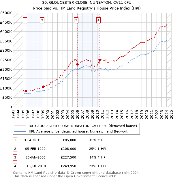 30, GLOUCESTER CLOSE, NUNEATON, CV11 6FU: Price paid vs HM Land Registry's House Price Index