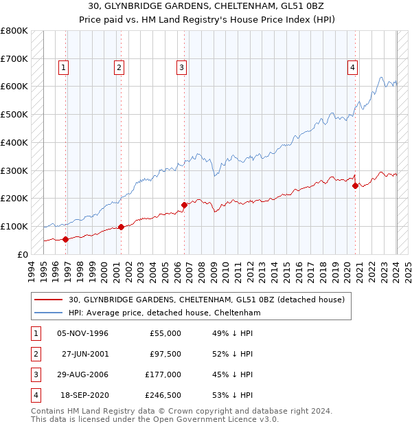 30, GLYNBRIDGE GARDENS, CHELTENHAM, GL51 0BZ: Price paid vs HM Land Registry's House Price Index