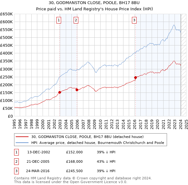 30, GODMANSTON CLOSE, POOLE, BH17 8BU: Price paid vs HM Land Registry's House Price Index