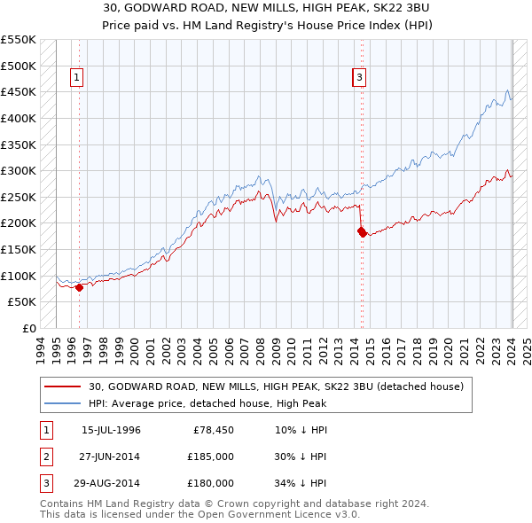 30, GODWARD ROAD, NEW MILLS, HIGH PEAK, SK22 3BU: Price paid vs HM Land Registry's House Price Index