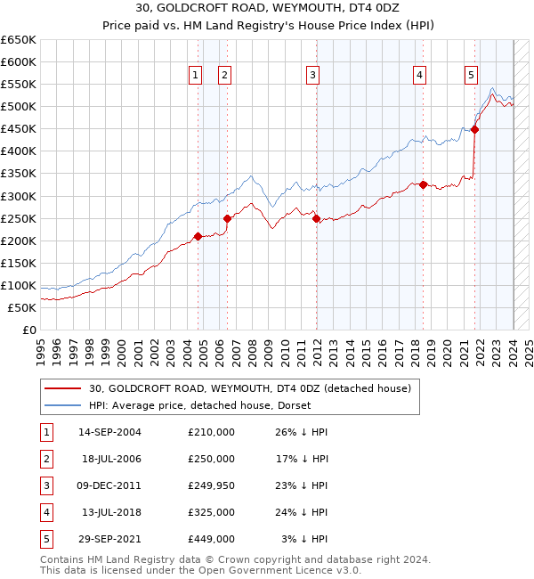 30, GOLDCROFT ROAD, WEYMOUTH, DT4 0DZ: Price paid vs HM Land Registry's House Price Index