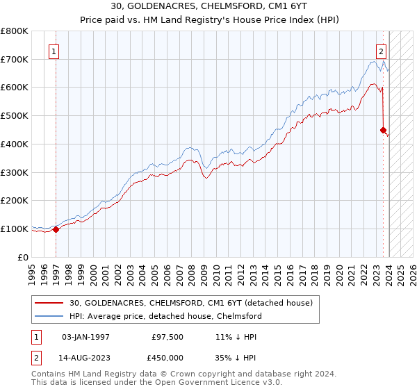 30, GOLDENACRES, CHELMSFORD, CM1 6YT: Price paid vs HM Land Registry's House Price Index