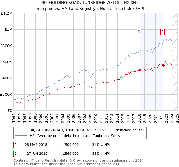 30, GOLDING ROAD, TUNBRIDGE WELLS, TN2 3FP: Price paid vs HM Land Registry's House Price Index