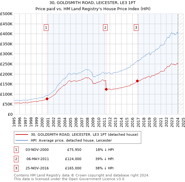 30, GOLDSMITH ROAD, LEICESTER, LE3 1PT: Price paid vs HM Land Registry's House Price Index