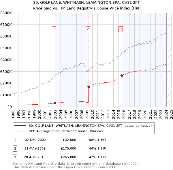 30, GOLF LANE, WHITNASH, LEAMINGTON SPA, CV31 2PT: Price paid vs HM Land Registry's House Price Index