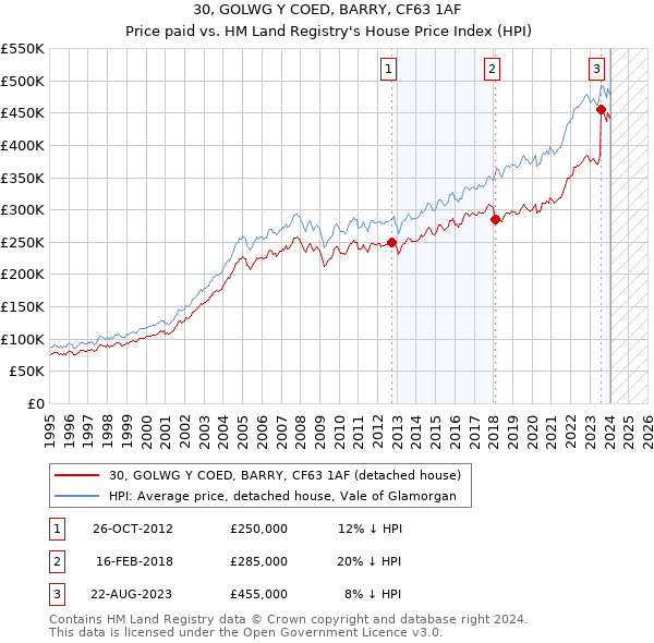 30, GOLWG Y COED, BARRY, CF63 1AF: Price paid vs HM Land Registry's House Price Index