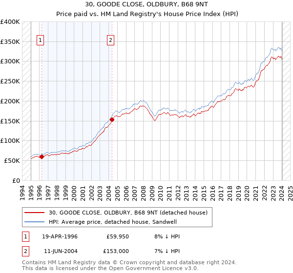 30, GOODE CLOSE, OLDBURY, B68 9NT: Price paid vs HM Land Registry's House Price Index