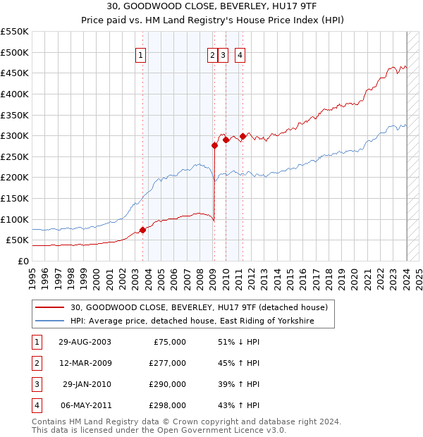 30, GOODWOOD CLOSE, BEVERLEY, HU17 9TF: Price paid vs HM Land Registry's House Price Index